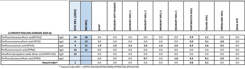 Rolling Average table